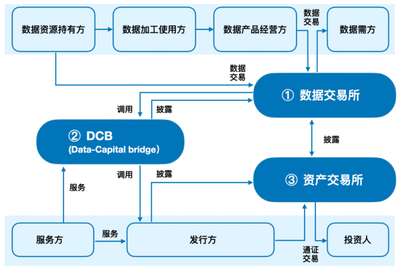 “數(shù)易貸”首筆數(shù)據(jù)資產(chǎn)質(zhì)押成功發(fā)放，數(shù)據(jù)交易服務(wù)再上新臺(tái)階