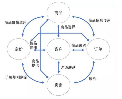 微服務(wù)開發(fā)中的數(shù)據(jù)架構(gòu)設(shè)計 以數(shù)據(jù)交易服務(wù)為例